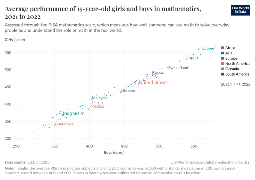 A thumbnail of the "Average performance of 15-year-old girls and boys in mathematics" chart