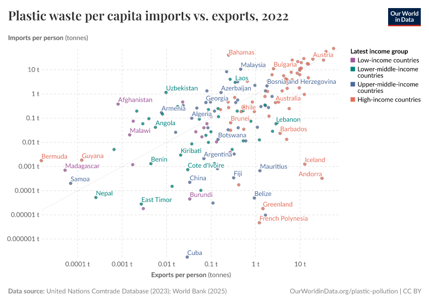 A thumbnail of the "Plastic waste per capita imports vs. exports" chart