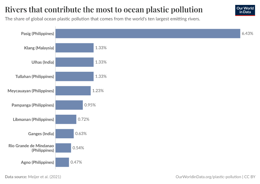 A thumbnail of the "Rivers that contribute the most to ocean plastic pollution" chart