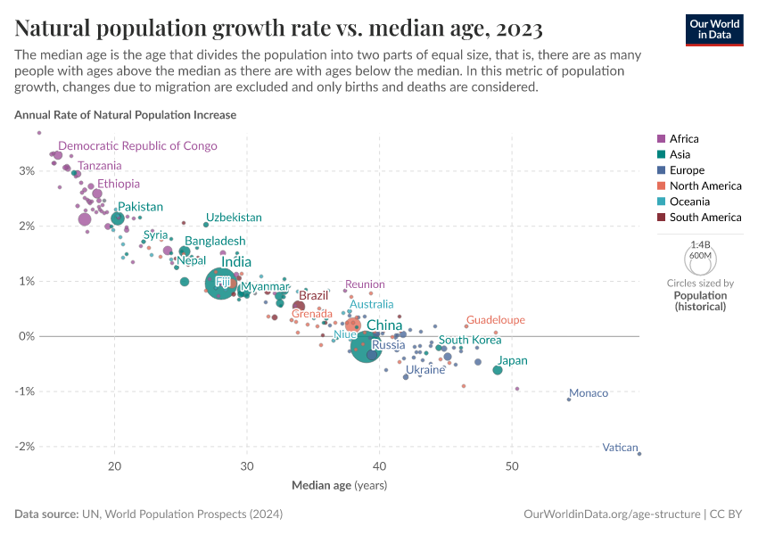 A thumbnail of the "Natural population growth rate vs. median age" chart