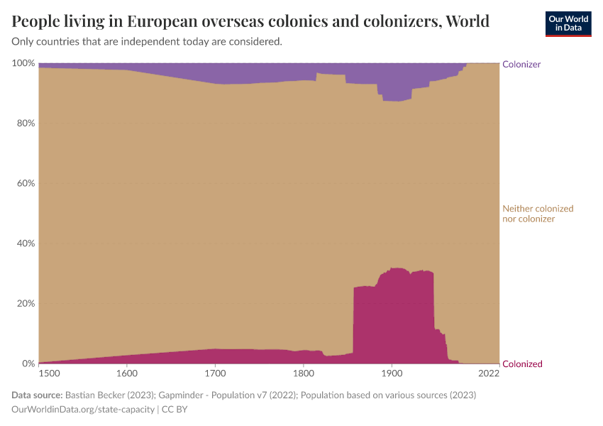 A thumbnail of the "People living in European overseas colonies and colonizers" chart