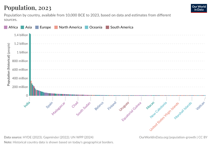 A thumbnail of the "Population" chart