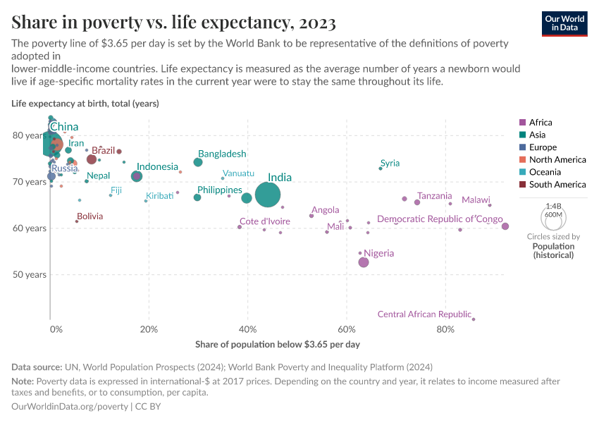 A thumbnail of the "Share in poverty vs. life expectancy" chart