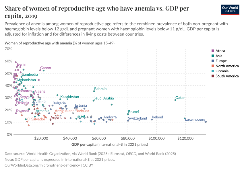 A thumbnail of the "Share of women of reproductive age who have anemia vs. GDP per capita" chart