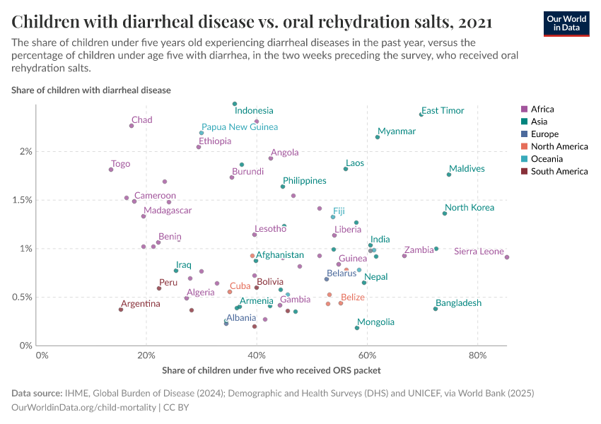 A thumbnail of the "Children with diarrheal disease vs. oral rehydration salts" chart