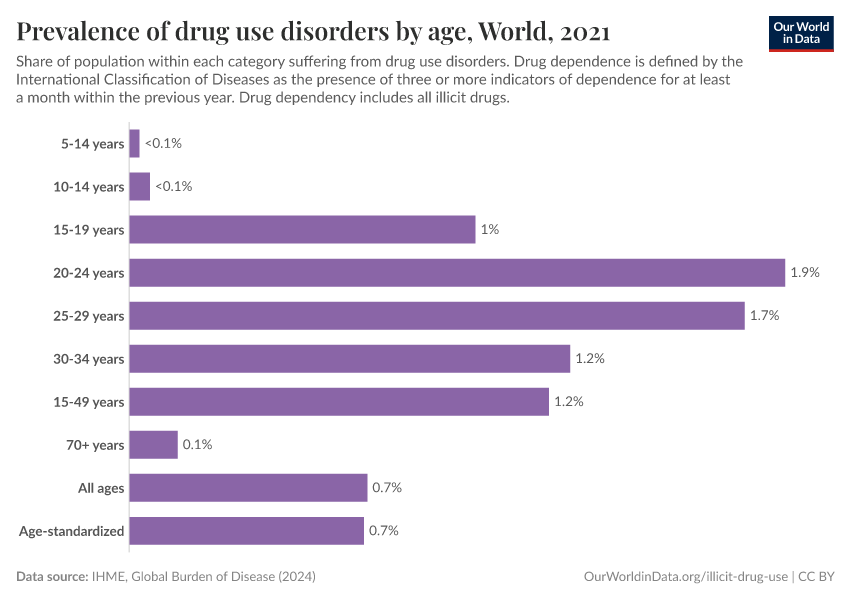A thumbnail of the "Prevalence of drug use disorders by age" chart