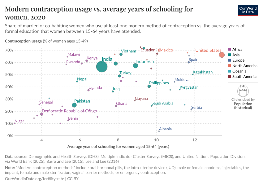 A thumbnail of the "Modern contraception usage vs. average years of schooling for women" chart