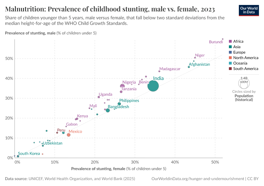 A thumbnail of the "Malnutrition: Prevalence of childhood stunting, male vs. female" chart