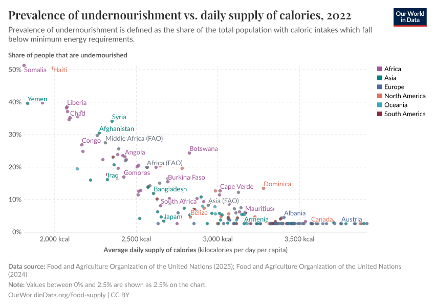 A thumbnail of the "Prevalence of undernourishment vs. daily supply of calories" chart