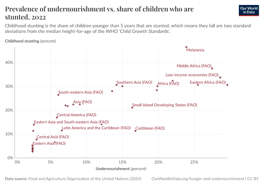 Prevalence of undernourishment vs. share of children who are stunted