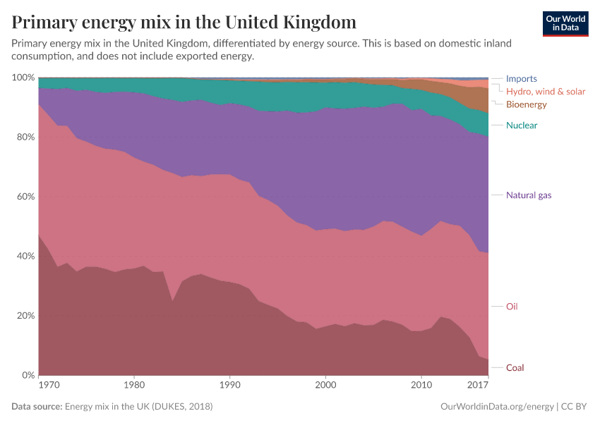 A thumbnail of the "Primary energy mix in the United Kingdom" chart