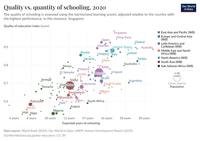 A thumbnail of the "Quality vs. quantity of schooling" chart