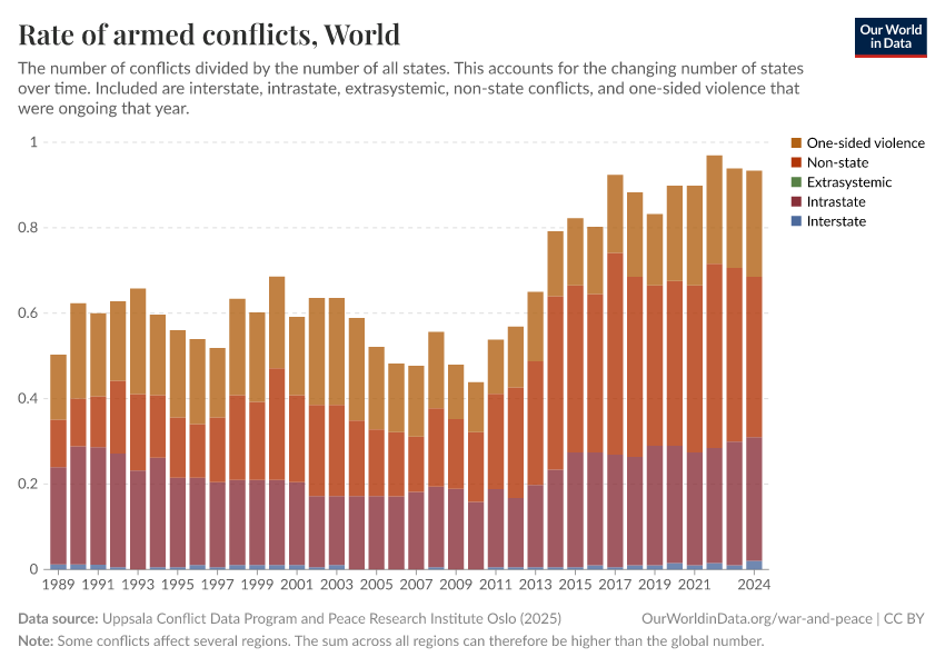 A thumbnail of the "Rate of armed conflicts" chart