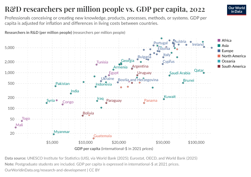 A thumbnail of the "R&D researchers per million people vs. GDP per capita" chart