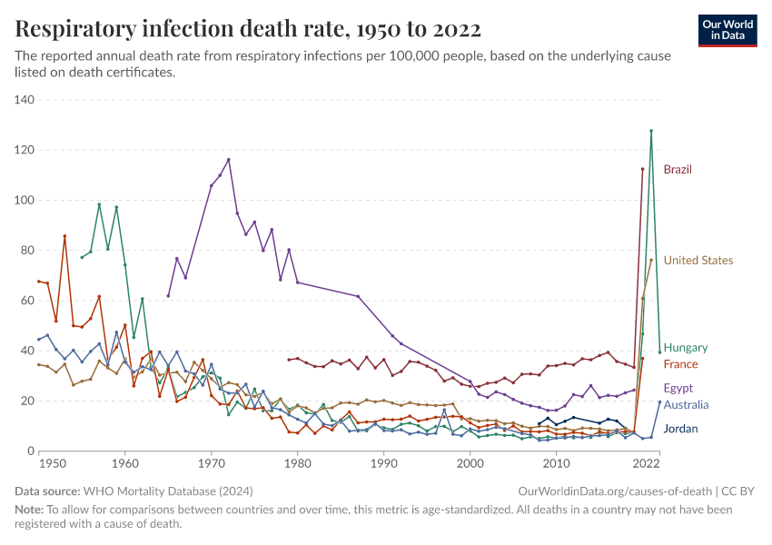 A thumbnail of the "Respiratory infection death rate" chart