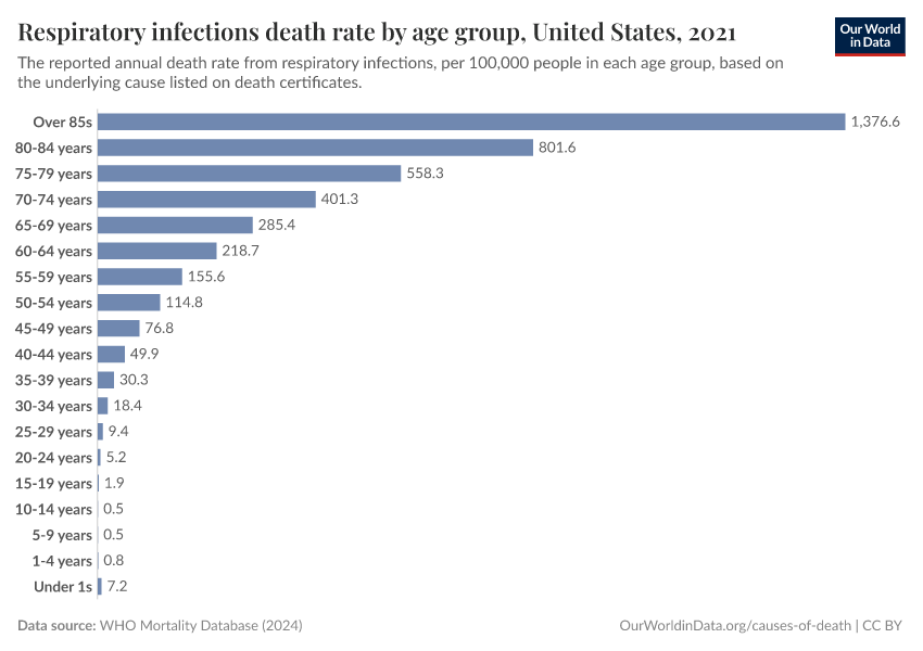 A thumbnail of the "Respiratory infections death rate by age group" chart
