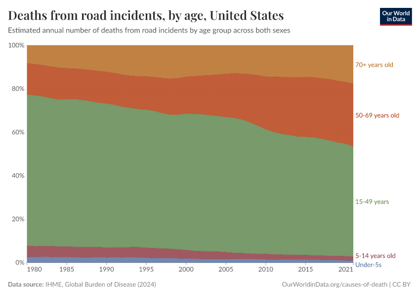 Deaths from road incidents, by age