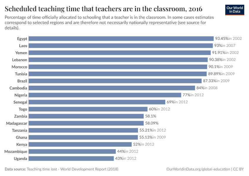 A thumbnail of the "Scheduled teaching time that teachers are in the classroom" chart