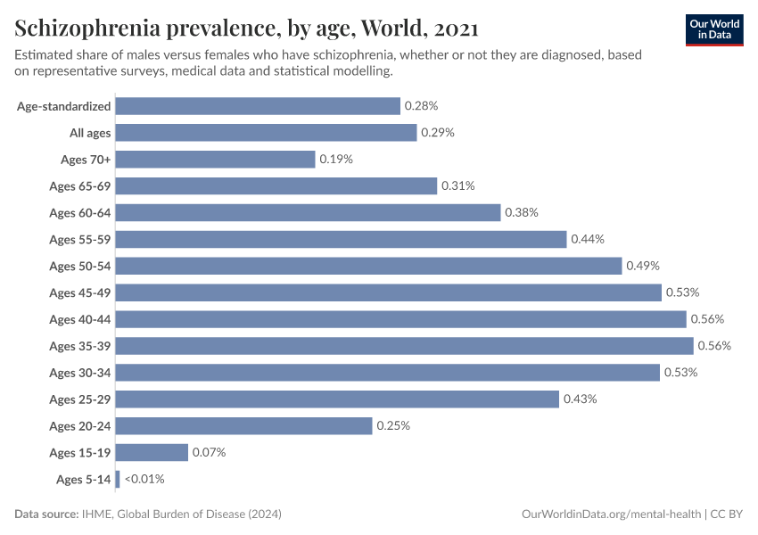 A thumbnail of the "Schizophrenia prevalence, by age" chart
