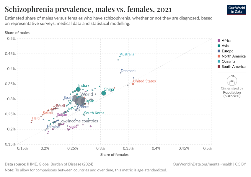 A thumbnail of the "Schizophrenia prevalence, males vs. females" chart