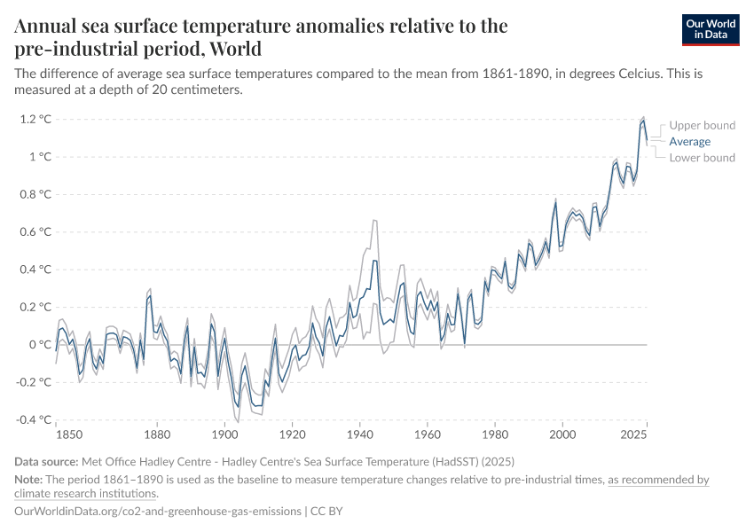 A thumbnail of the "Annual sea surface temperature anomalies relative to the pre-industrial period" chart