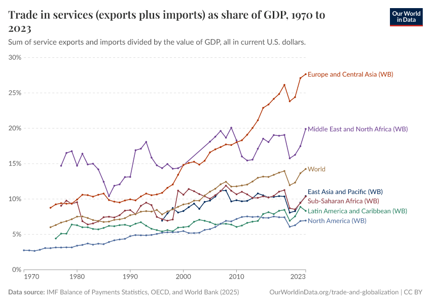 A thumbnail of the "Trade in services (exports plus imports) as share of GDP" chart