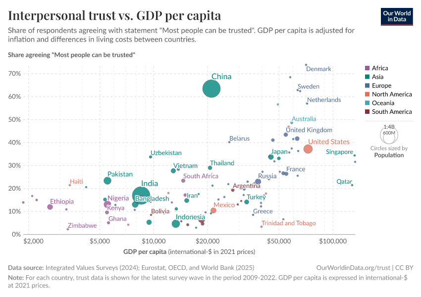A thumbnail of the "Interpersonal trust vs. GDP per capita" chart