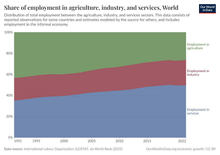 A thumbnail of the "Share of employment in agriculture, industry, and services" chart