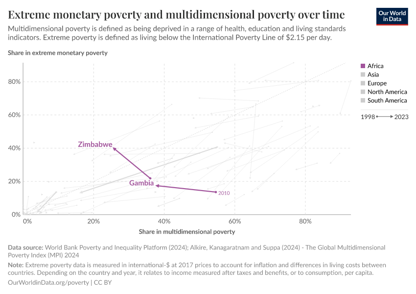 Extreme monetary poverty and multidimensional poverty over time