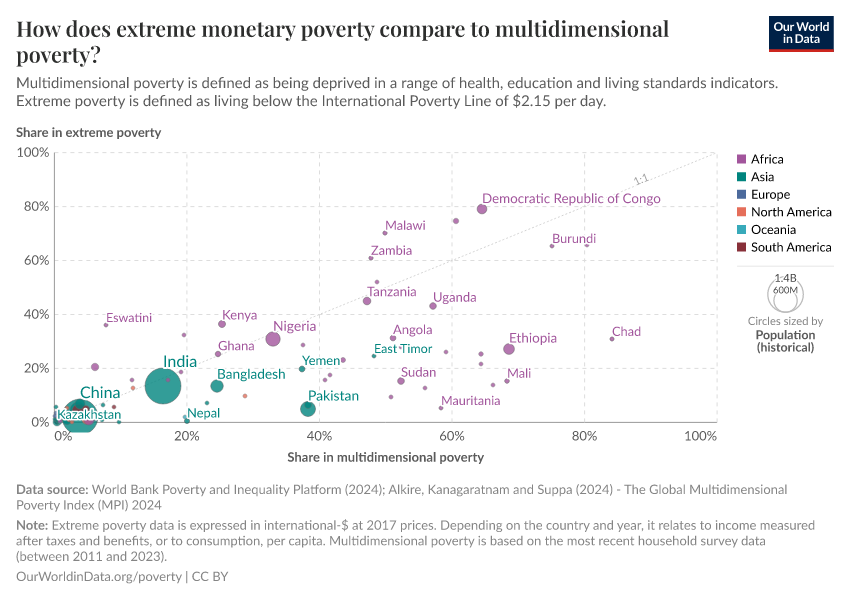 A thumbnail of the "How does extreme monetary poverty compare to multidimensional poverty?" chart