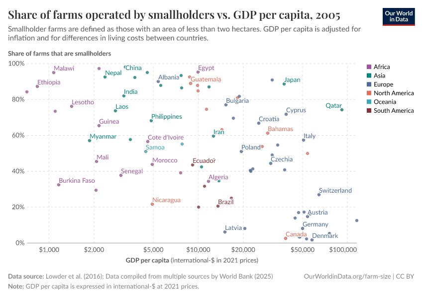 A thumbnail of the "Share of farms operated by smallholders vs. GDP per capita" chart