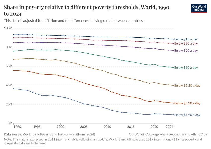 Share in poverty relative to different poverty thresholds