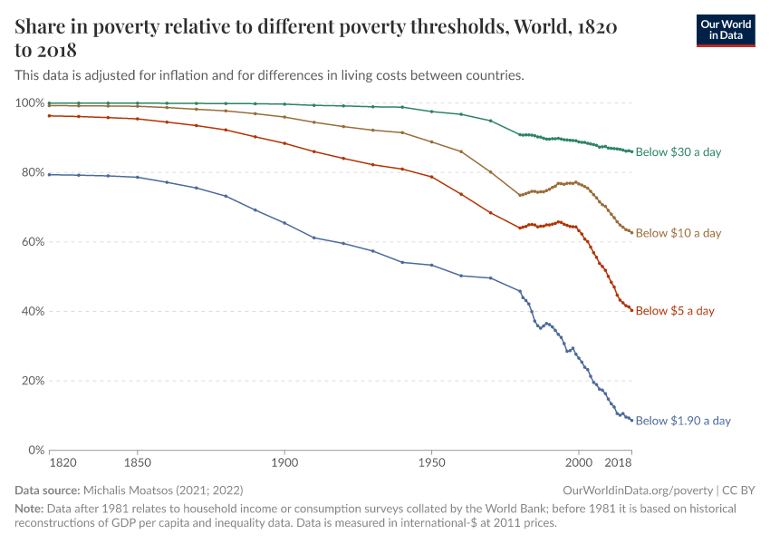 A thumbnail of the "Share in poverty relative to different poverty thresholds" chart