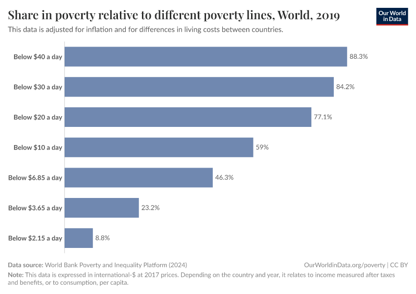 Share in poverty relative to different poverty lines