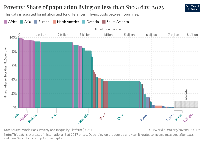 A thumbnail of the "Poverty: Share of population living on less than $10 a day" chart