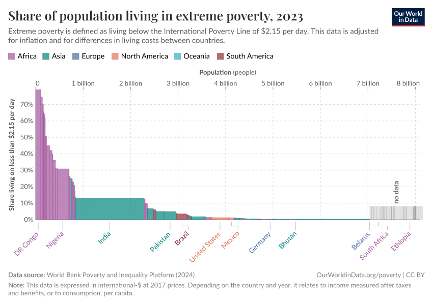 A thumbnail of the "Share of population living in extreme poverty" chart