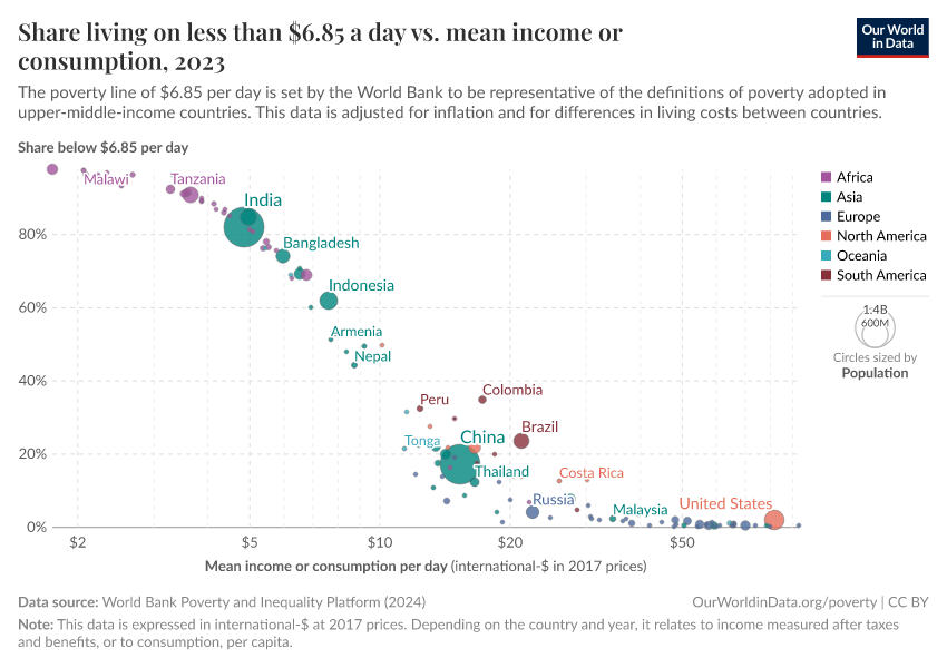 A thumbnail of the "Share living on less than $6.85 a day vs. mean income or consumption" chart