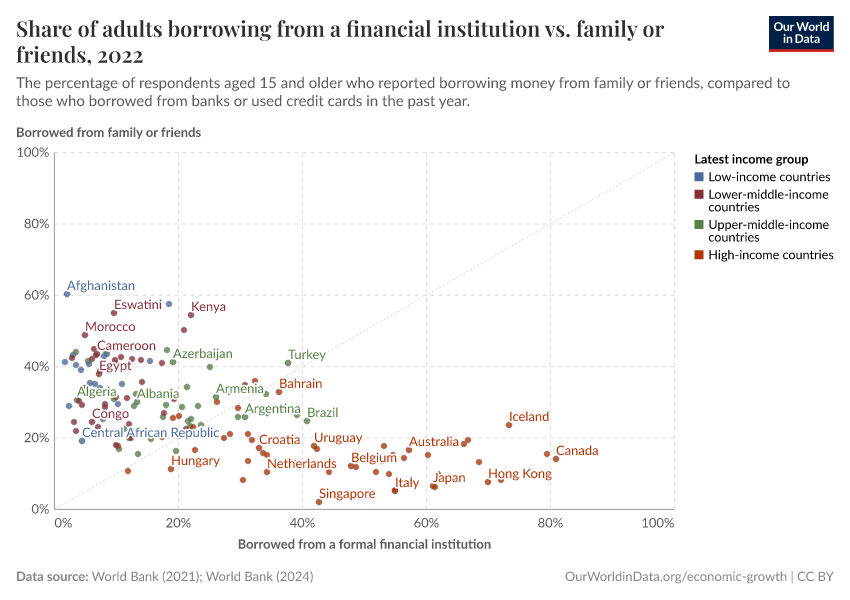 Share of adults borrowing from a financial institution vs. family or friends