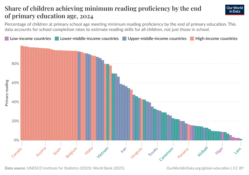 A thumbnail of the "Share of children achieving minimum reading proficiency by the end of primary education age" chart