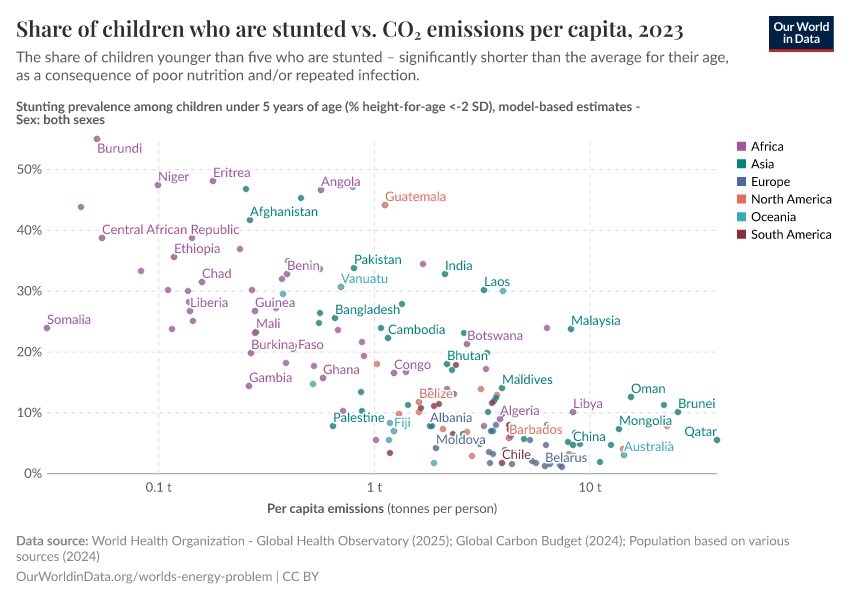 A thumbnail of the "Share of children who are stunted vs. CO₂ emissions per capita" chart