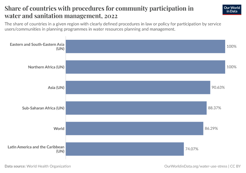 A thumbnail of the "Share of countries with procedures for community participation in water and sanitation management" chart