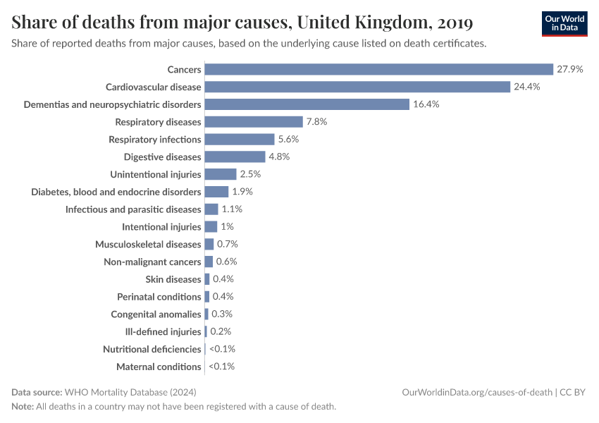 Share of deaths from major causes