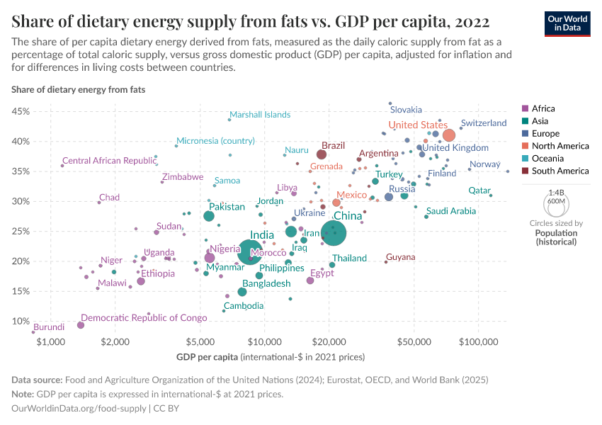 A thumbnail of the "Share of dietary energy supply from fats vs. GDP per capita" chart