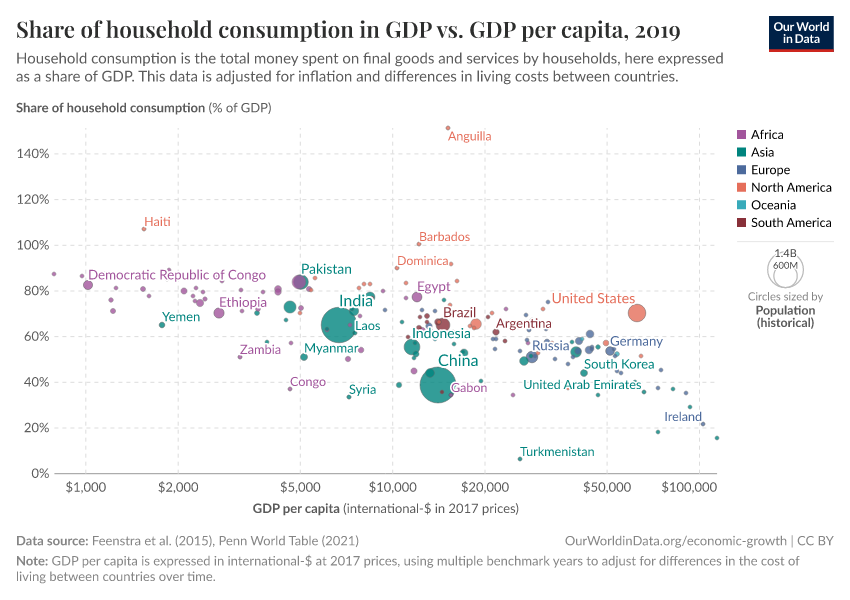A thumbnail of the "Share of household consumption in GDP vs. GDP per capita" chart