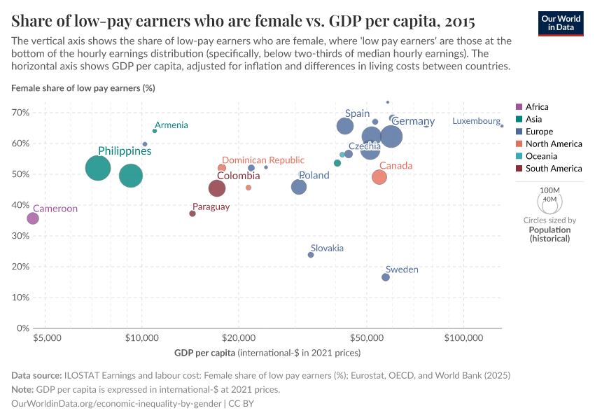 A thumbnail of the "Share of low-pay earners who are female vs. GDP per capita" chart