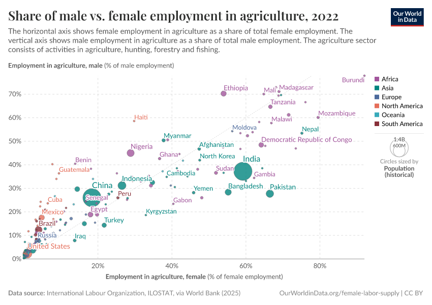 A thumbnail of the "Share of male vs. female employment in agriculture" chart