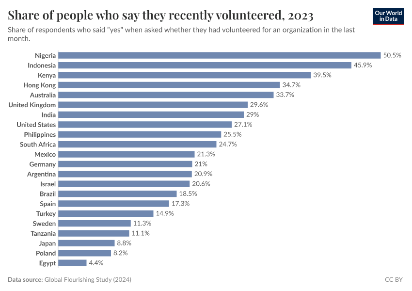 A thumbnail of the "Share of people who say they recently volunteered" chart