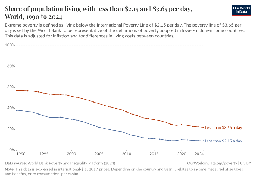 A thumbnail of the "Share of population living with less than $2.15 and $3.65 per day" chart