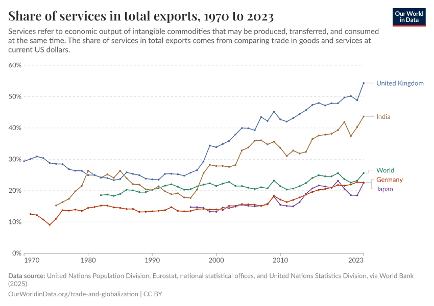 A thumbnail of the "Share of services in total exports" chart