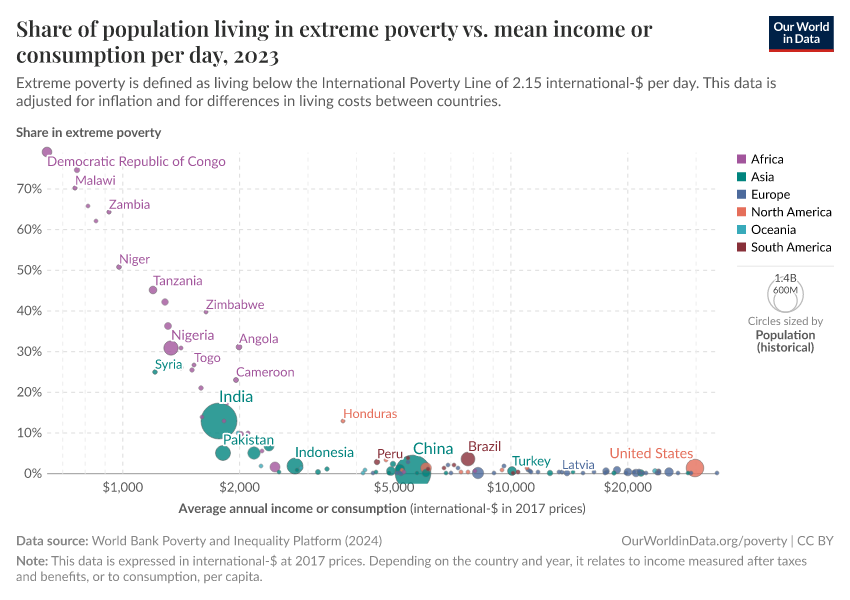 A thumbnail of the "Share of population living in extreme poverty vs. mean income or consumption per day" chart